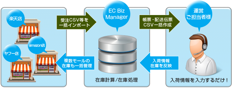 EC BizManager 導入イメージ