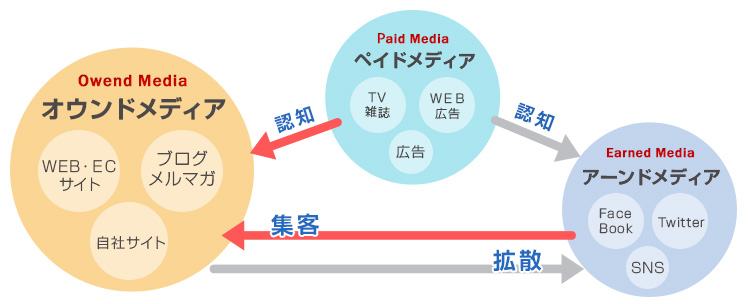 オウン ド メディア と は