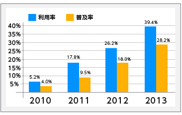 スマホ利用率と普及率の推移