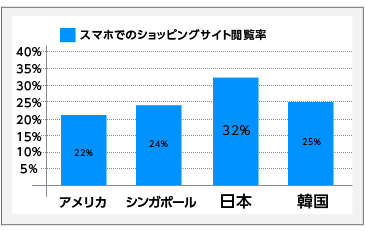 通販のスマートフォン利用率